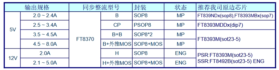 从2A到8A全覆盖！FT8370X系列全电流段解决方案选型指南