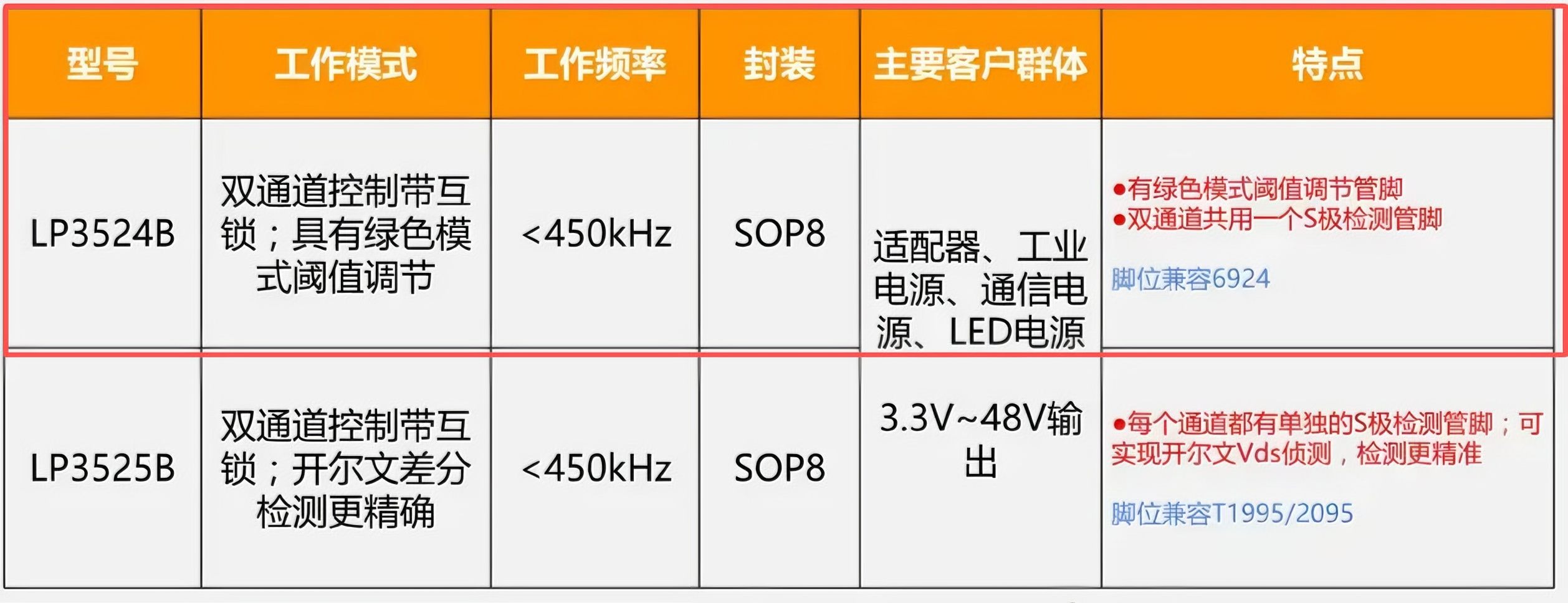 LP3524B高耐压200V隔离型LLC同步整流控制芯片典型电路