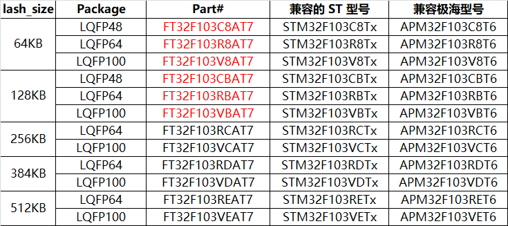 国产替代新选择｜替代STM32/APM32型号推荐（32位MCU)  