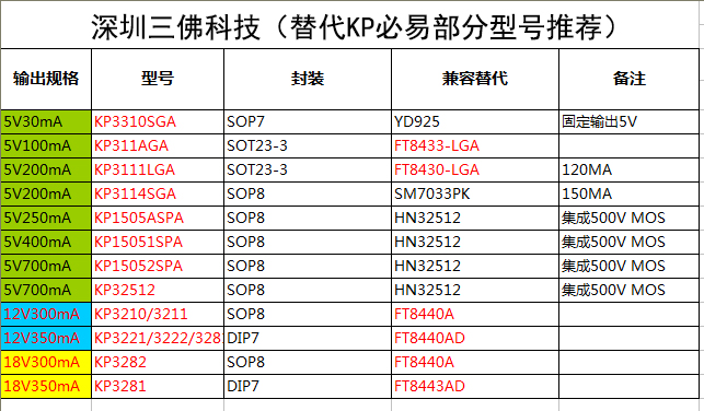 从5V到18V全覆盖！KP芯片选型替代型号推荐，低成本PIN to PIN兼容
