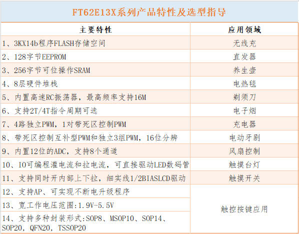 一颗MCU搞定触控+ADC，这颗单片机FT62E13X省钱又省心