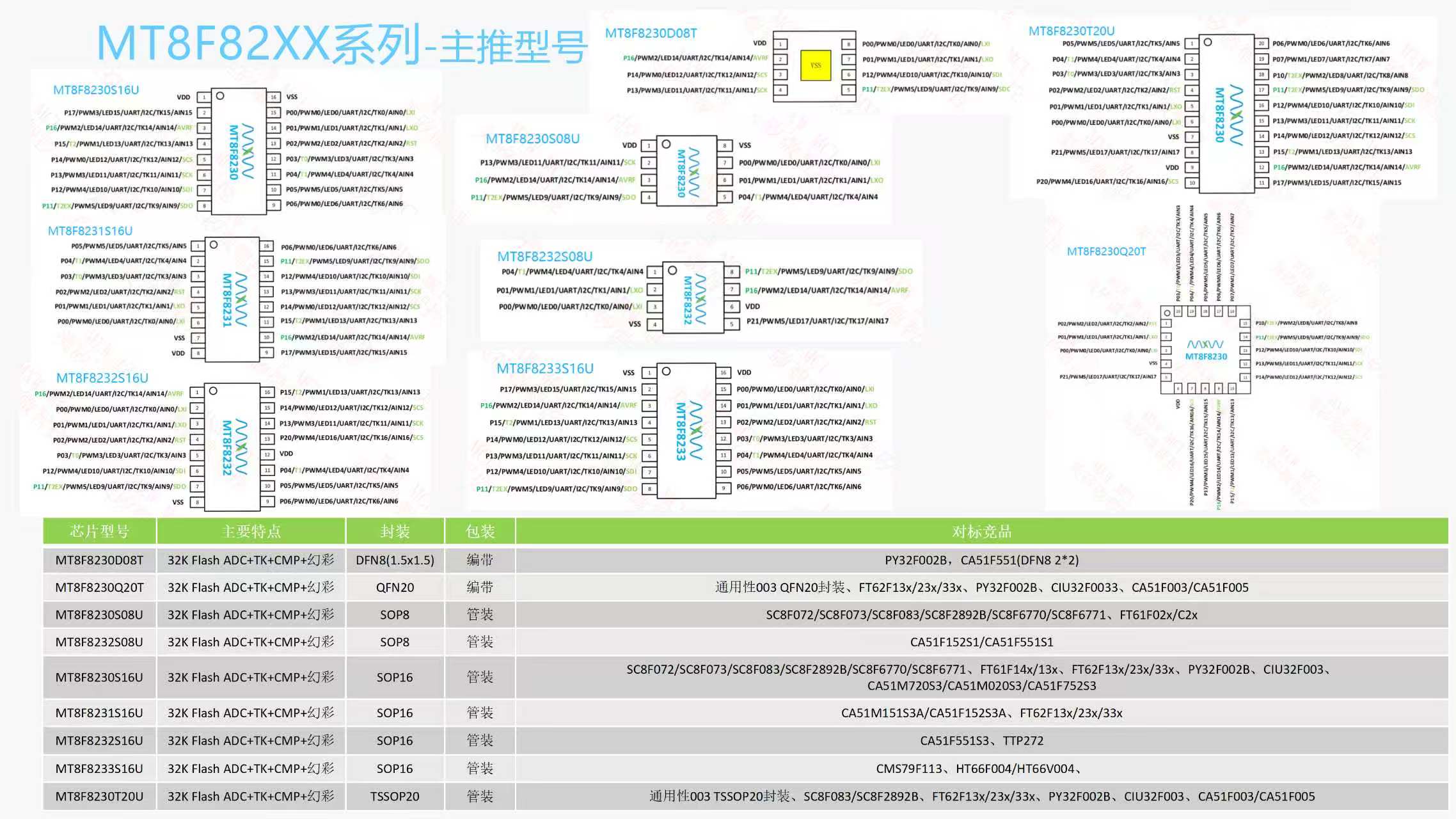 MT8F82XX系列MCU型号选型指南：兼容替代型号全梳理