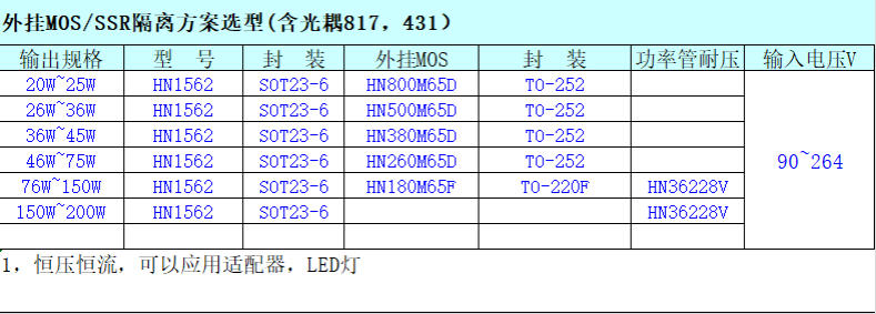 120W碳化硅方案主芯片HN1562 + HN180M65F（12V10A/24V5A多规格）